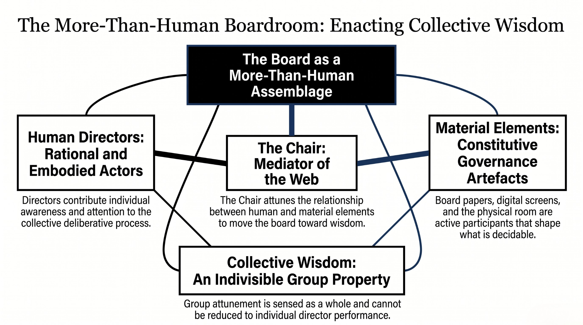 Board Assemblage