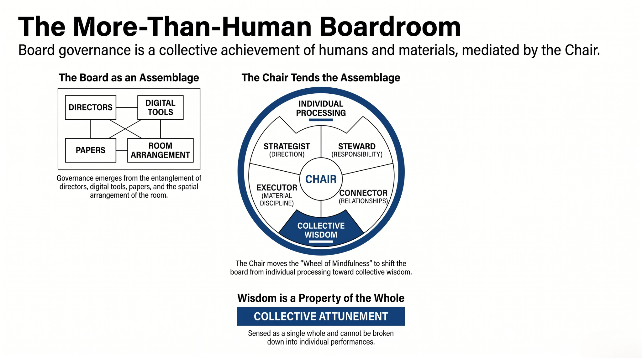 Four Modes of Chairship