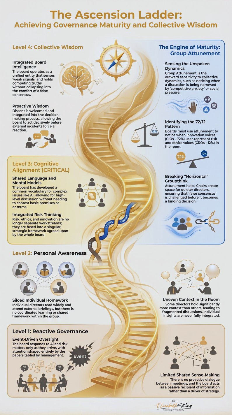 Governance Ascension Ladder