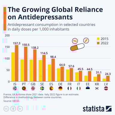 Growing use of Antidepressants