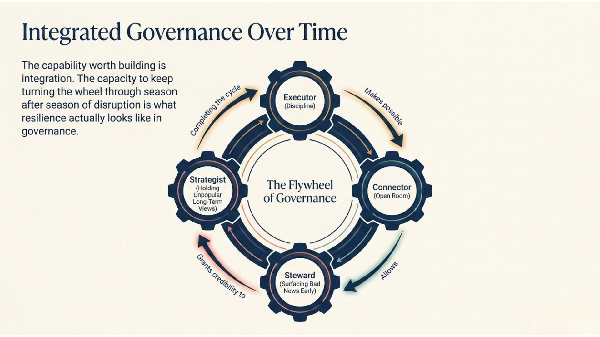Integrated Governance