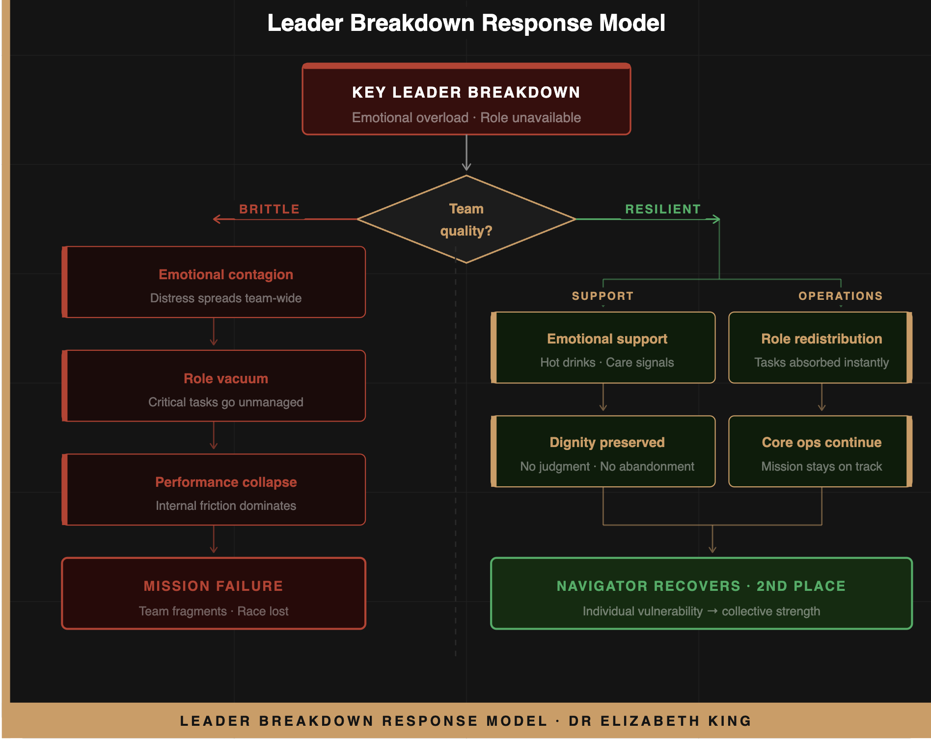 The Leader Breakdown Response Model